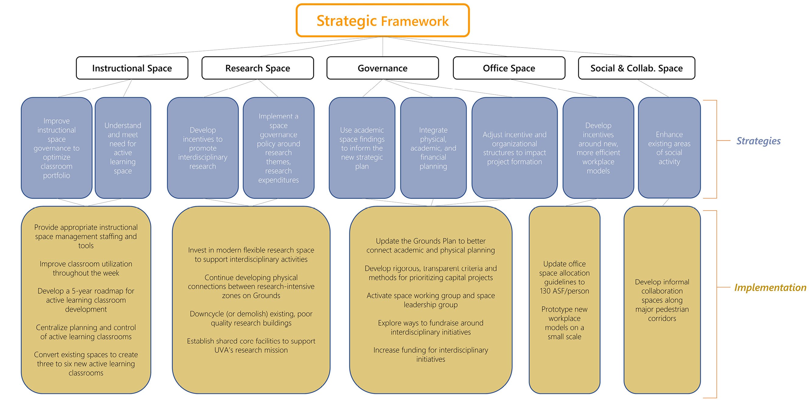 University of Virginia Strategic Framework for Academic Space