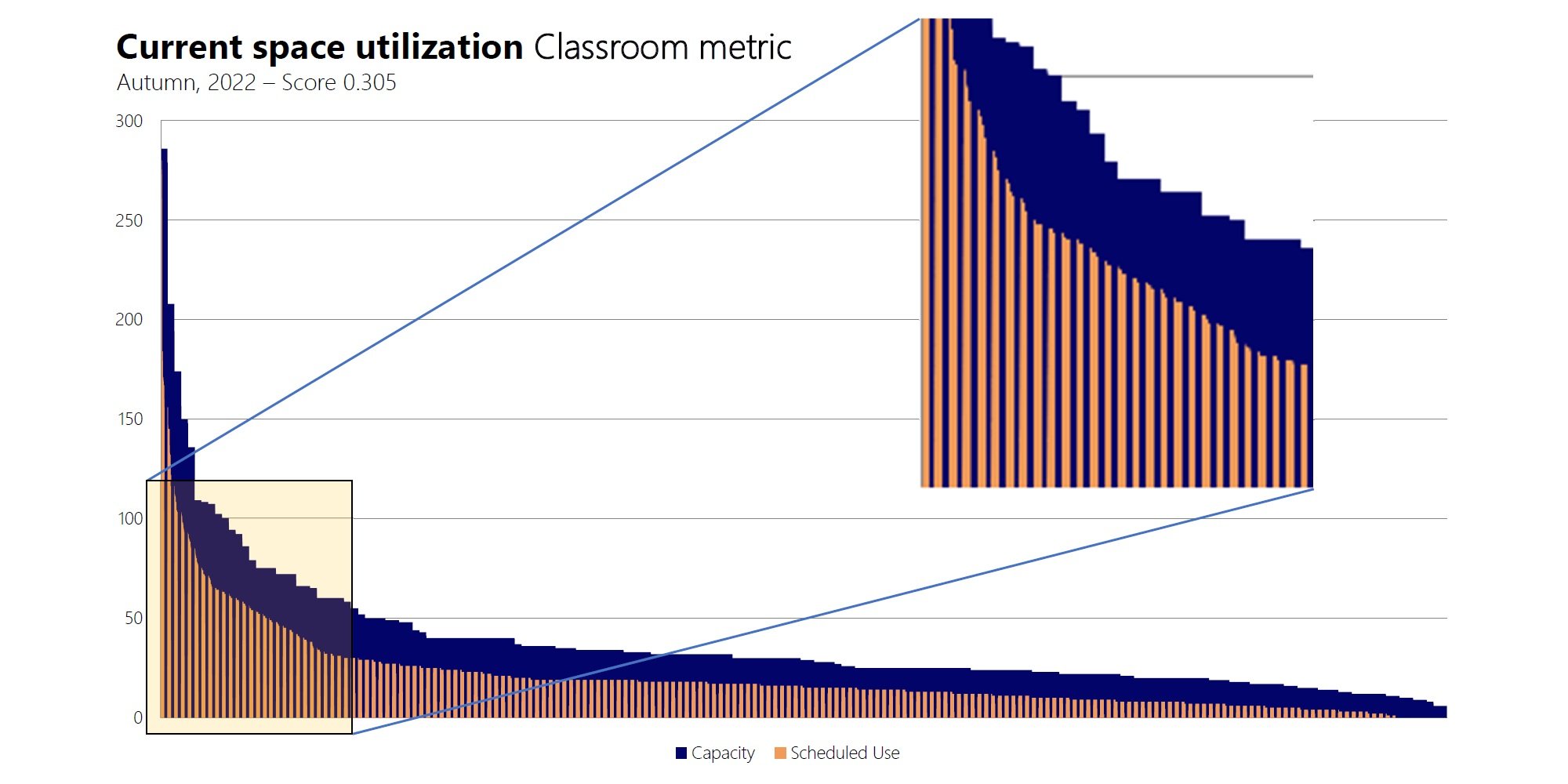 University of Chicago Classroom Planning Study
